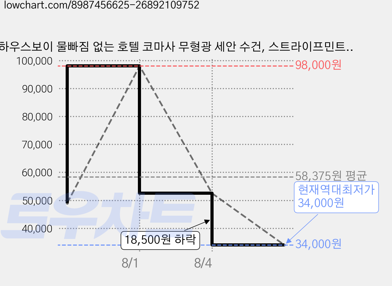 하우스보이 물빠짐 없는 호텔 코마사 무형광 세안 수건, 스트라이프민트 40수 190g, 5개 가격 변동 차트, 현재가 34,000원, 역대최저가