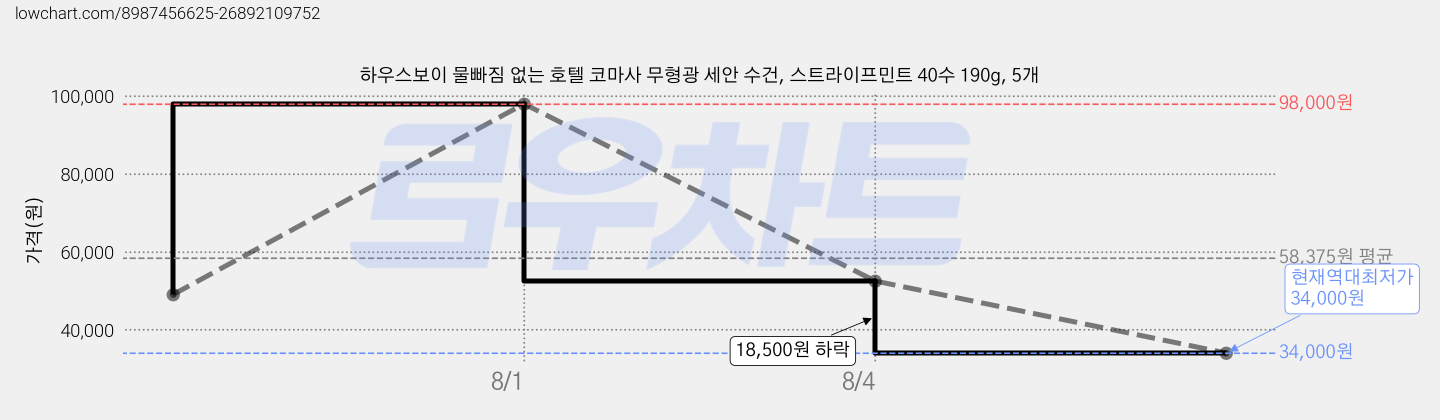 하우스보이 물빠짐 없는 호텔 코마사 무형광 세안 수건, 스트라이프민트 40수 190g, 5개 가격 변동 차트, 현재가 34,000원, 역대최저가