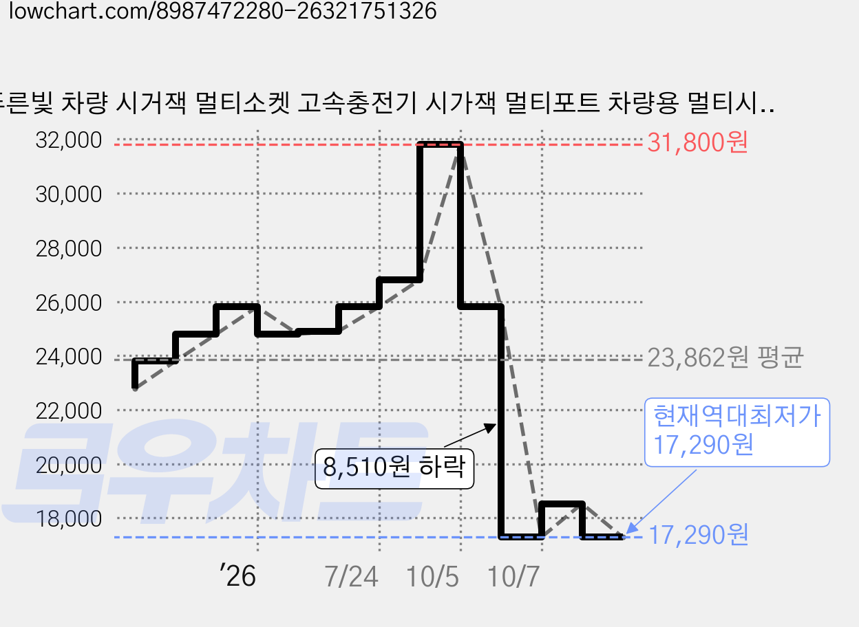 푸른빛 차량 시거잭 멀티소켓 고속충전기 시가잭 멀티포트 차량용 멀티시거잭, 3구, 1개 가격 변동 차트, 현재가 17,290원, 역대최저가