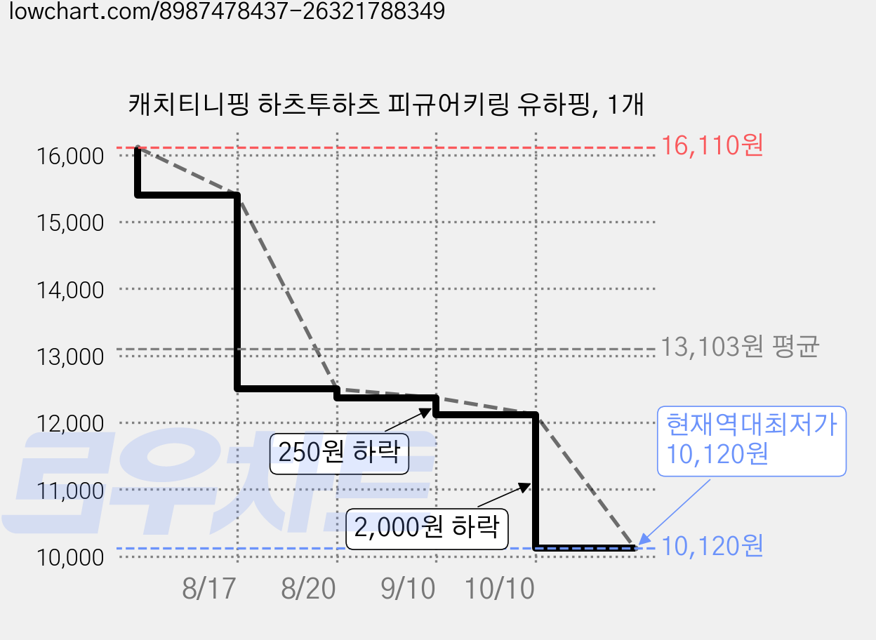 캐치티니핑 하츠투하츠 피규어키링 유하핑, 1개 가격 변동 차트, 현재가 10,120원, 역대최저가