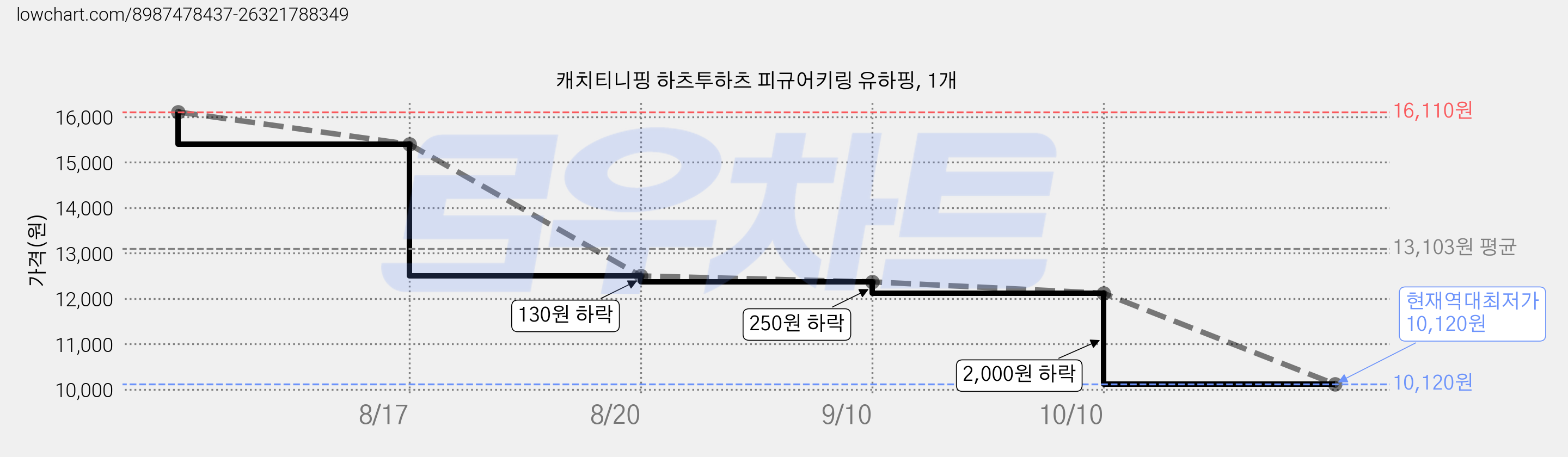 캐치티니핑 하츠투하츠 피규어키링 유하핑, 1개 가격 변동 차트, 현재가 10,120원, 역대최저가