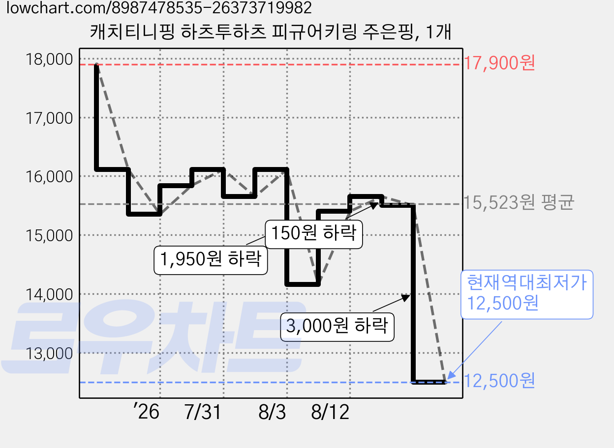 캐치티니핑 하츠투하츠 피규어키링 주은핑, 1개 가격 변동 차트, 현재가 12,500원, 역대최저가