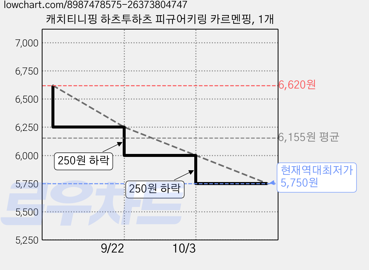 캐치티니핑 하츠투하츠 피규어키링 카르멘핑, 1개 가격 변동 차트, 현재가 5,750원, 역대최저가