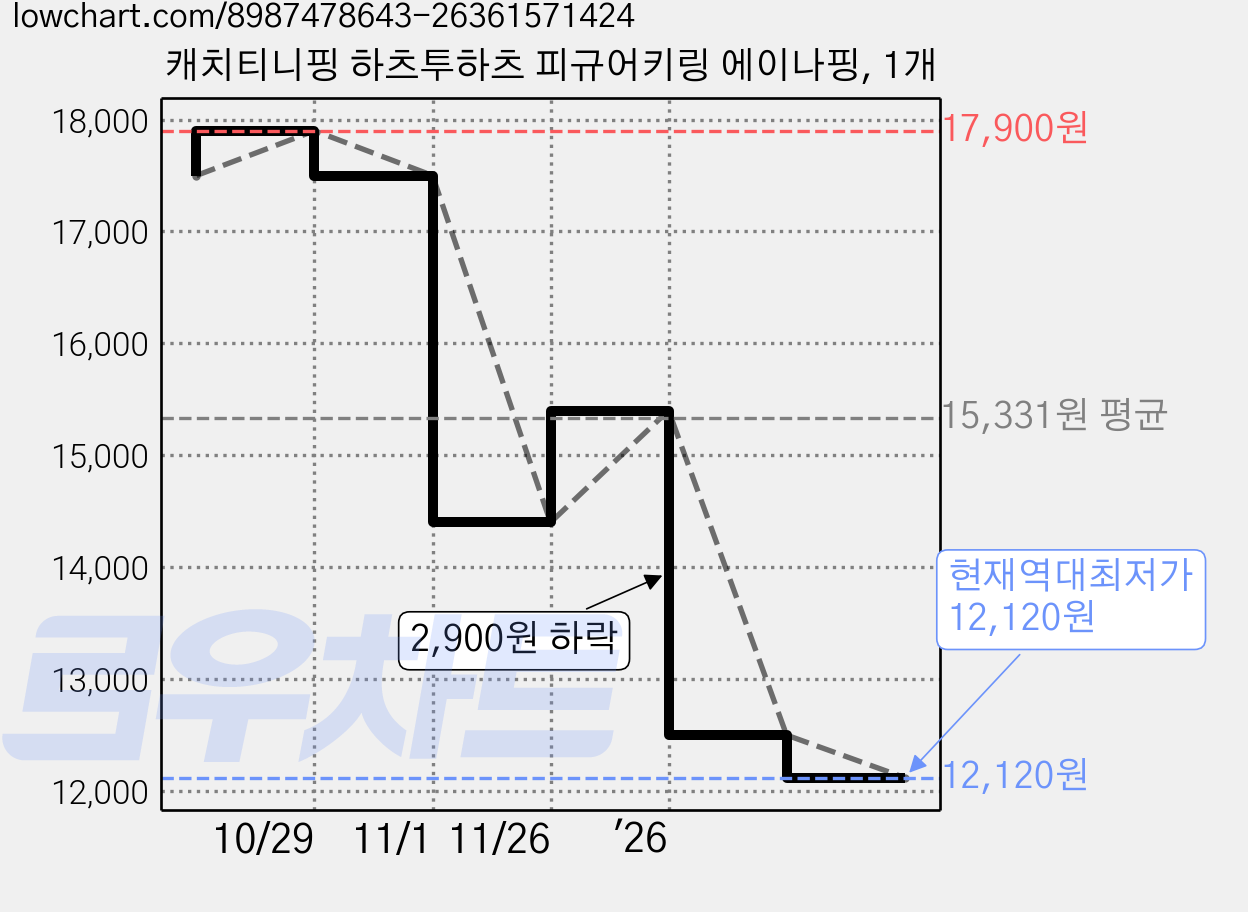 캐치티니핑 하츠투하츠 피규어키링 에이나핑, 1개 가격 변동 차트, 현재가 12,120원, 역대최저가