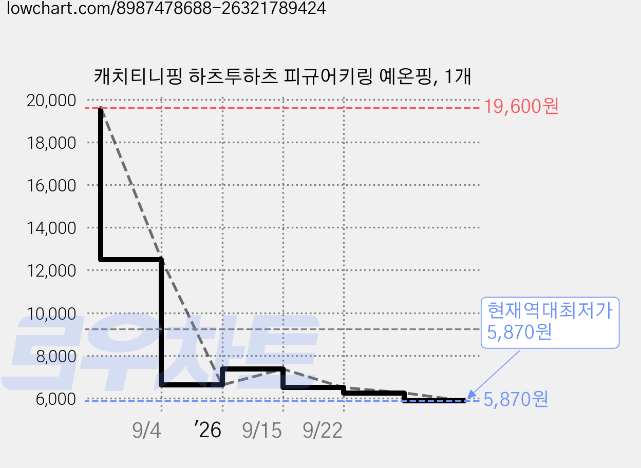 캐치티니핑 하츠투하츠 피규어키링 예온핑, 1개 가격 변동 차트, 현재가 5,870원, 역대최저가