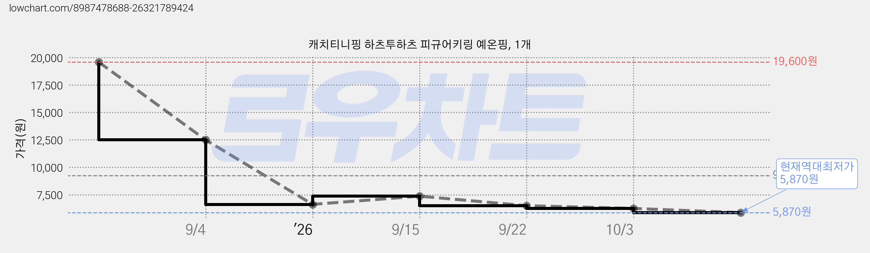 캐치티니핑 하츠투하츠 피규어키링 예온핑, 1개 가격 변동 차트, 현재가 5,870원, 역대최저가