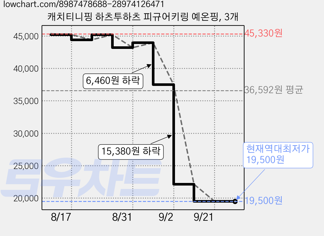 캐치티니핑 하츠투하츠 피규어키링 예온핑, 3개 가격 변동 차트, 현재가 19,500원, 역대최저가