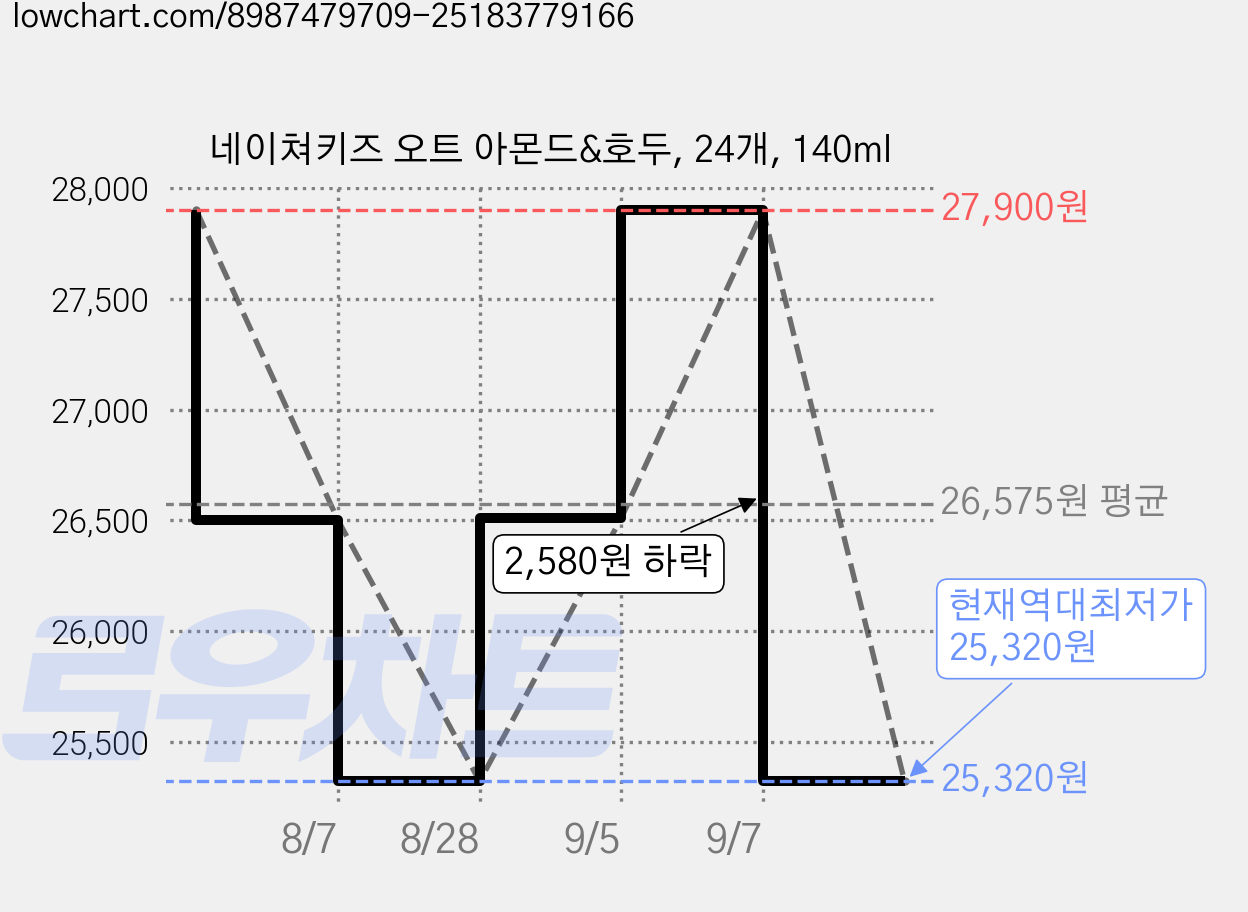 네이쳐키즈 오트 아몬드&호두, 24개, 140ml 가격 변동 차트, 현재가 25,320원, 역대최저가