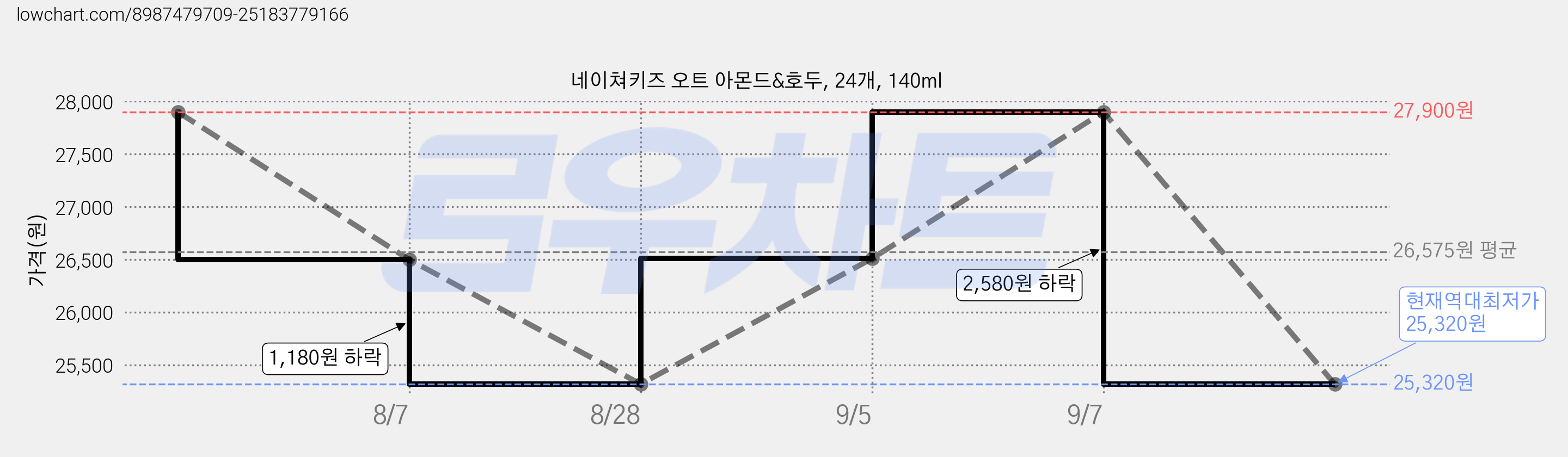 네이쳐키즈 오트 아몬드&호두, 24개, 140ml 가격 변동 차트, 현재가 25,320원, 역대최저가