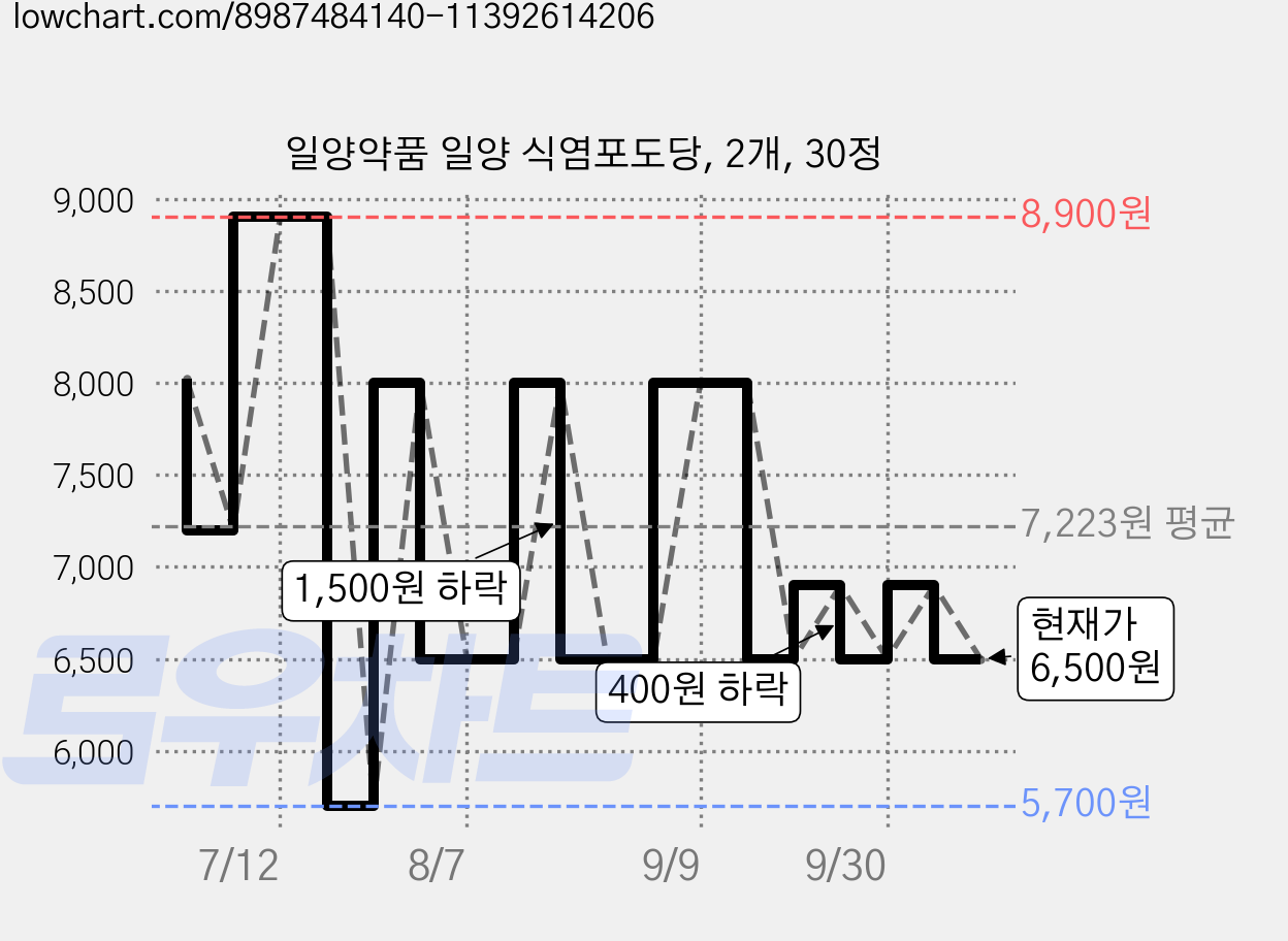 일양약품 일양 식염포도당, 2개, 30정 가격 변동 차트, 현재가 6,500원, 관측 최저가 5,700원