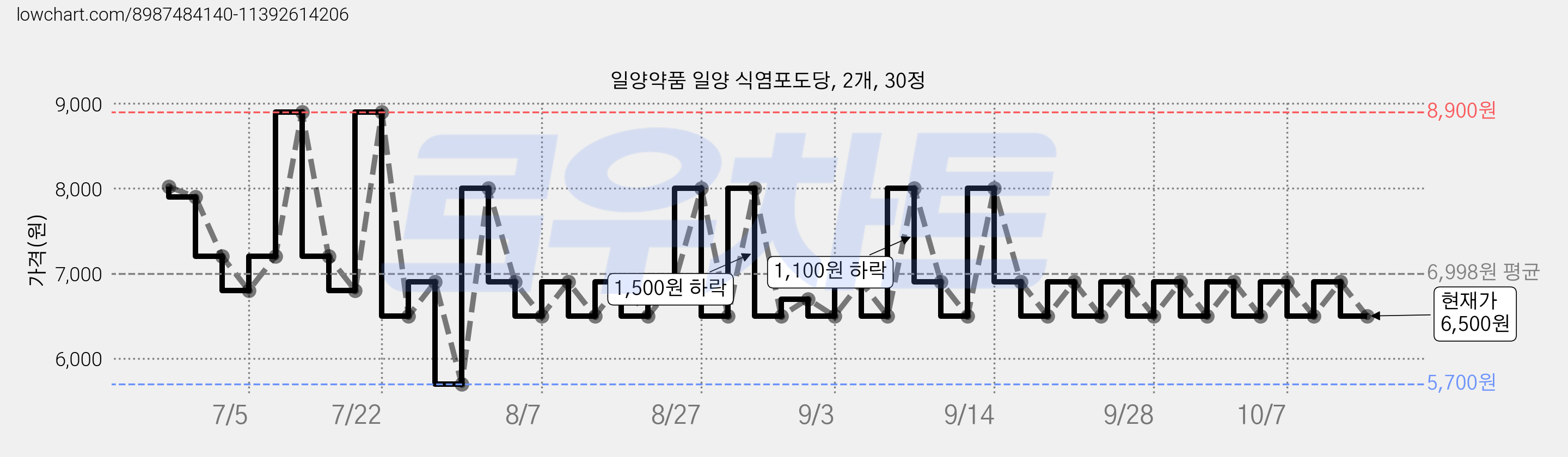 일양약품 일양 식염포도당, 2개, 30정 가격 변동 차트, 현재가 6,500원, 관측 최저가 5,700원