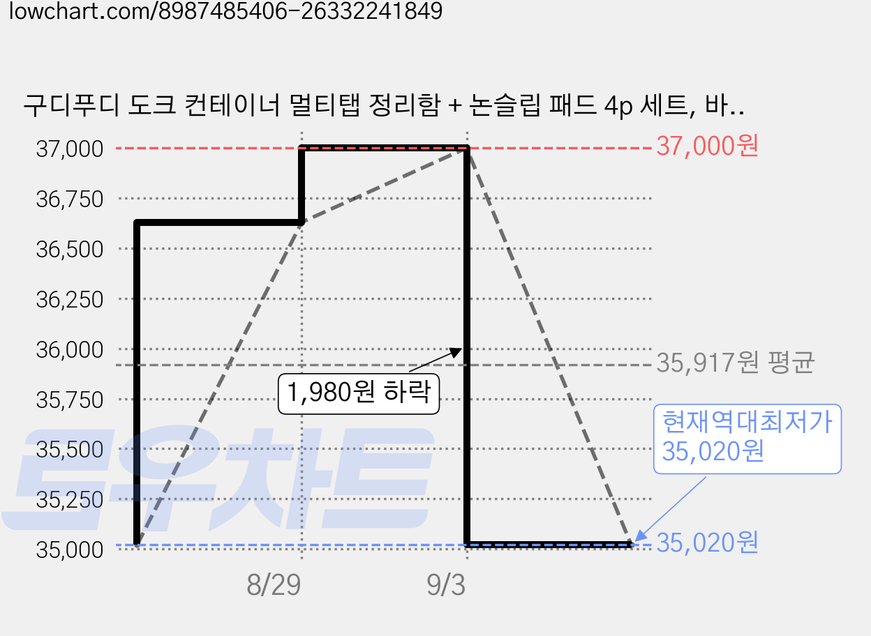 구디푸디 도크 컨테이너 멀티탭 정리함 + 논슬립 패드 4p 세트, 바닐라 크림, 5세트 가격 변동 차트, 현재가 35,020원, 역대최저가