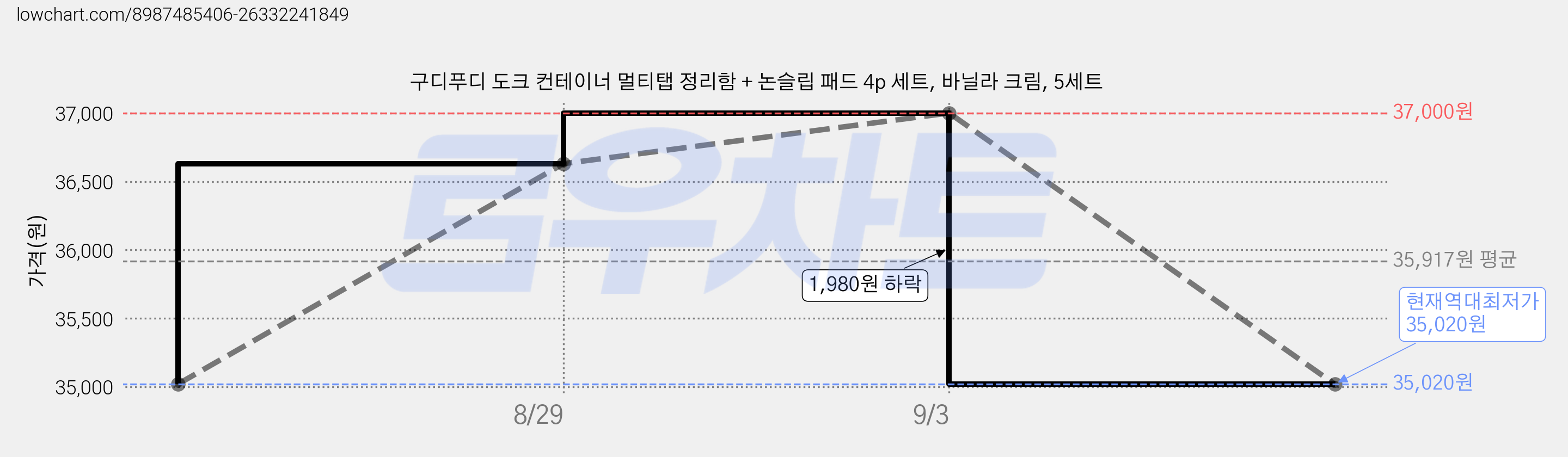 구디푸디 도크 컨테이너 멀티탭 정리함 + 논슬립 패드 4p 세트, 바닐라 크림, 5세트 가격 변동 차트, 현재가 35,020원, 역대최저가