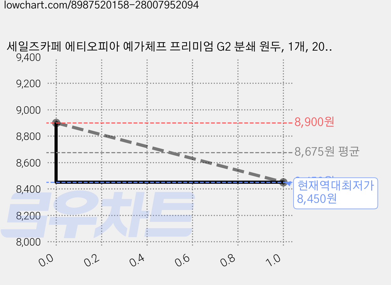 세일즈카페 에티오피아 예가체프 프리미엄 G2 분쇄 원두, 1개, 200g, 더치(중간~굵음) 가격 변동 차트, 현재가 8,450원, 역대최저가