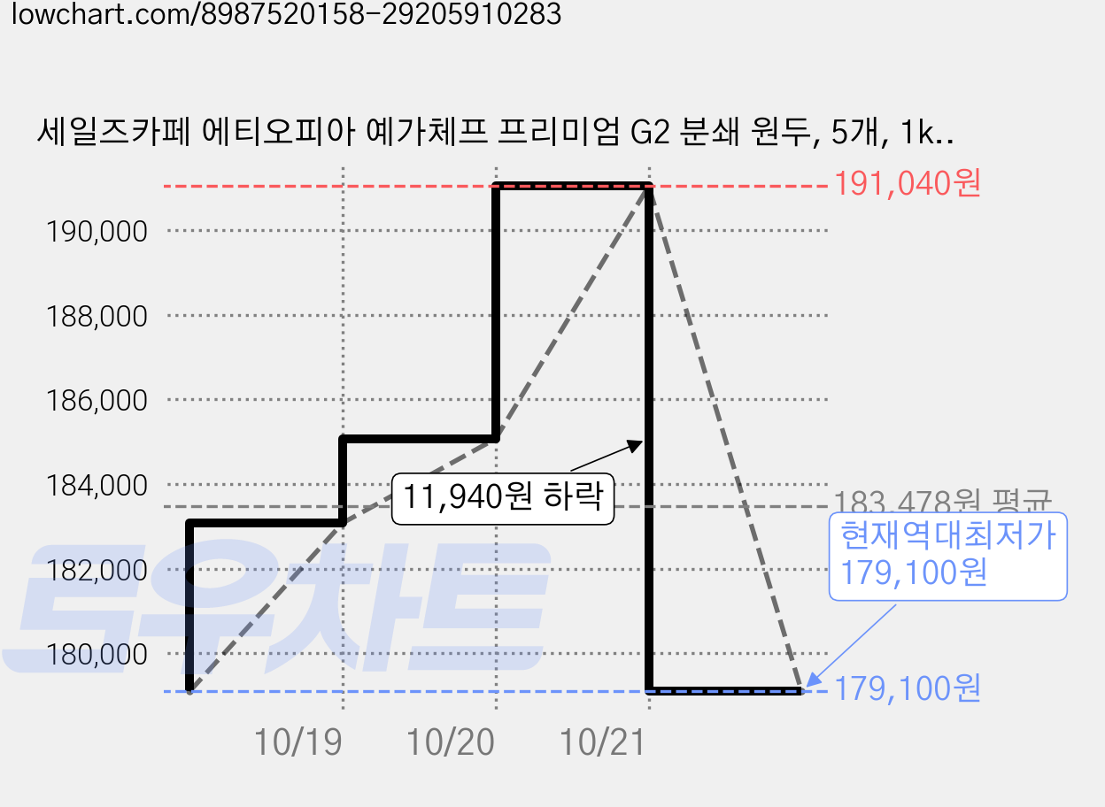 세일즈카페 에티오피아 예가체프 프리미엄 G2 분쇄 원두, 5개, 1kg, 핸드드립(중간) 가격 변동 차트, 현재가 179,100원, 역대최저가