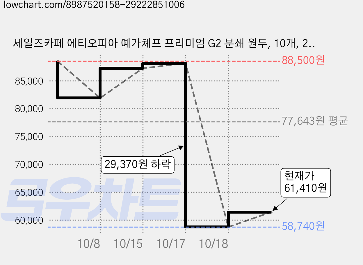 세일즈카페 에티오피아 예가체프 프리미엄 G2 분쇄 원두, 10개, 200g, 프렌치프레스(굵음) 가격 변동 차트, 현재가 61,410원, 관측 최저가 58,740원