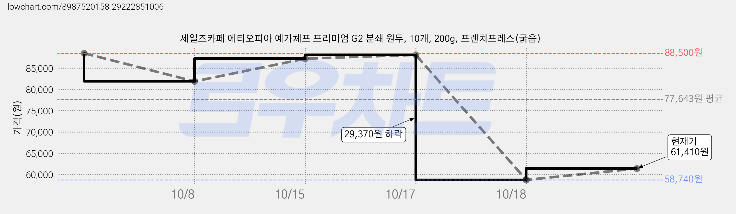 세일즈카페 에티오피아 예가체프 프리미엄 G2 분쇄 원두, 10개, 200g, 프렌치프레스(굵음) 가격 변동 차트, 현재가 61,410원, 관측 최저가 58,740원