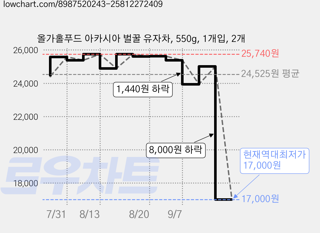 올가홀푸드 아카시아 벌꿀 유자차, 550g, 1개입, 2개 가격 변동 차트, 현재가 17,000원, 역대최저가