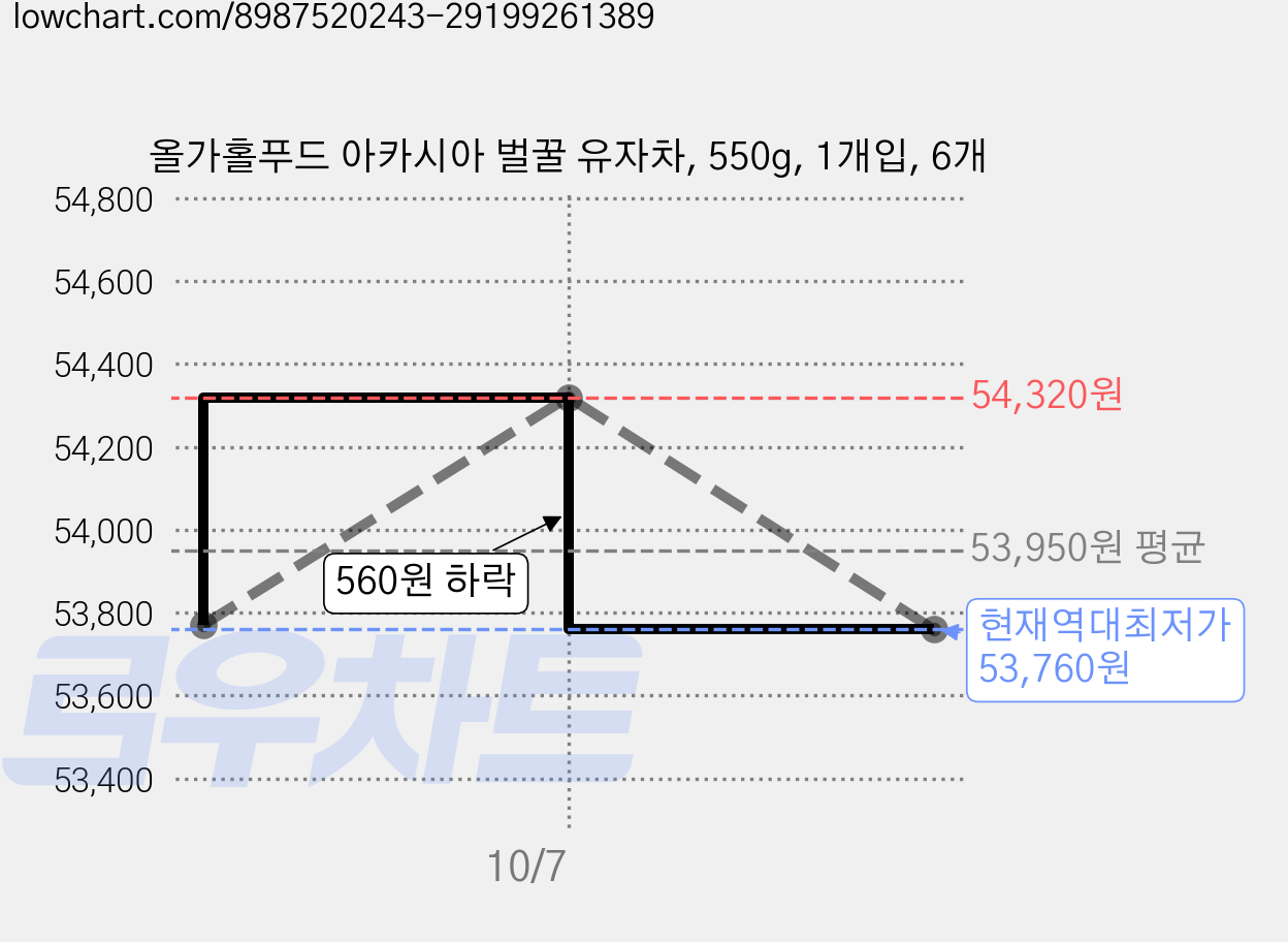올가홀푸드 아카시아 벌꿀 유자차, 550g, 1개입, 6개 가격 변동 차트, 현재가 53,760원, 역대최저가