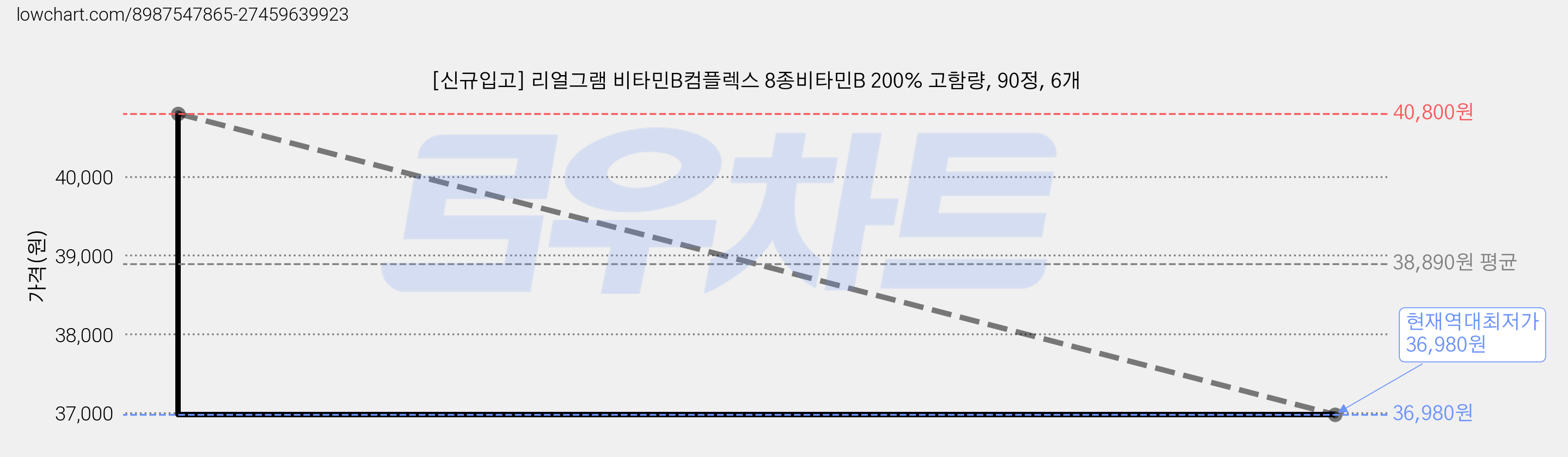 [신규입고] 리얼그램 비타민B컴플렉스 8종비타민B 200% 고함량, 90정, 6개 가격 변동 차트, 현재가 36,980원, 역대최저가