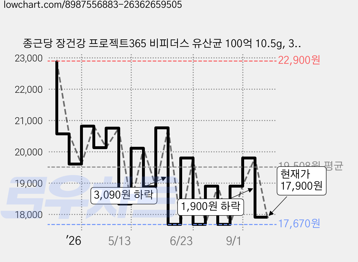 종근당 장건강 프로젝트365 비피더스 유산균 100억 10.5g, 30정, 1개 가격 변동 차트, 현재가 17,900원, 관측 최저가 17,630원