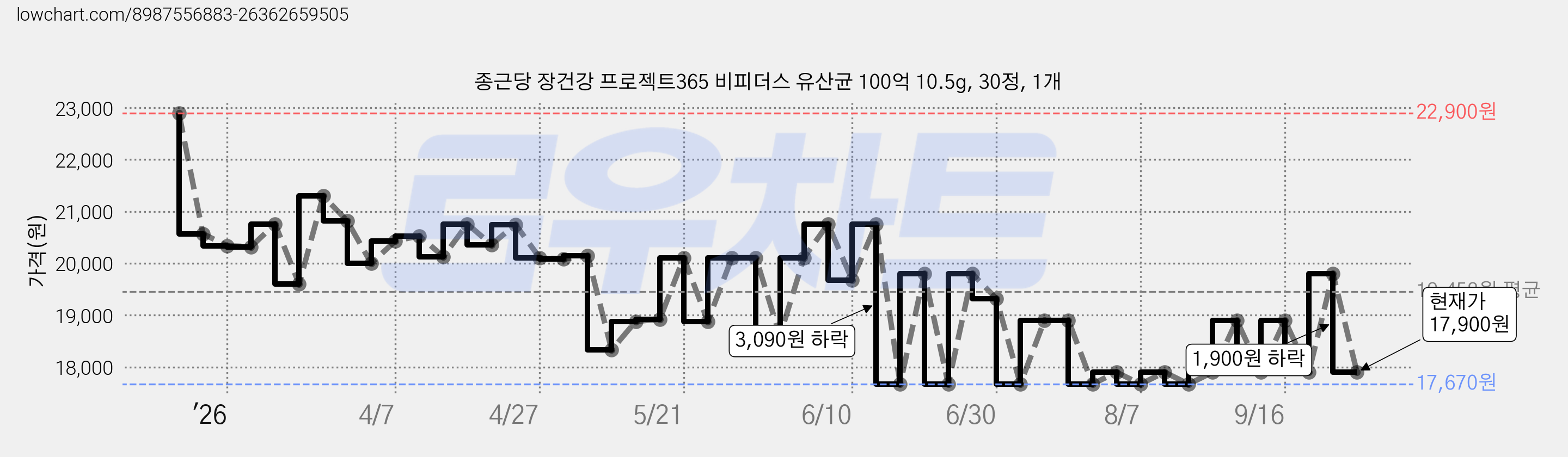 종근당 장건강 프로젝트365 비피더스 유산균 100억 10.5g, 30정, 1개 가격 변동 차트, 현재가 17,900원, 관측 최저가 17,630원