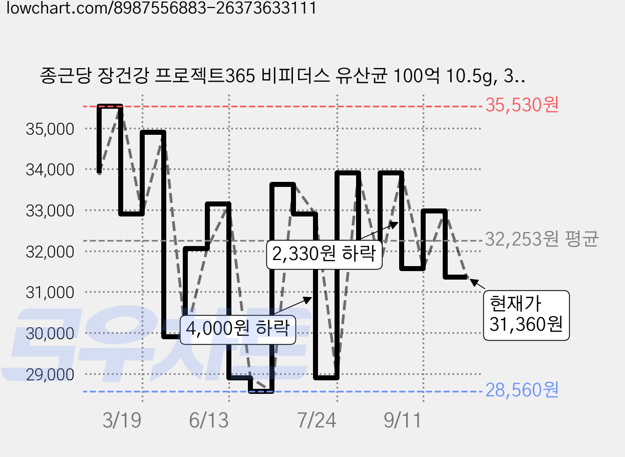 종근당 장건강 프로젝트365 비피더스 유산균 100억 10.5g, 30정, 2개 가격 변동 차트, 현재가 31,360원, 관측 최저가 28,150원