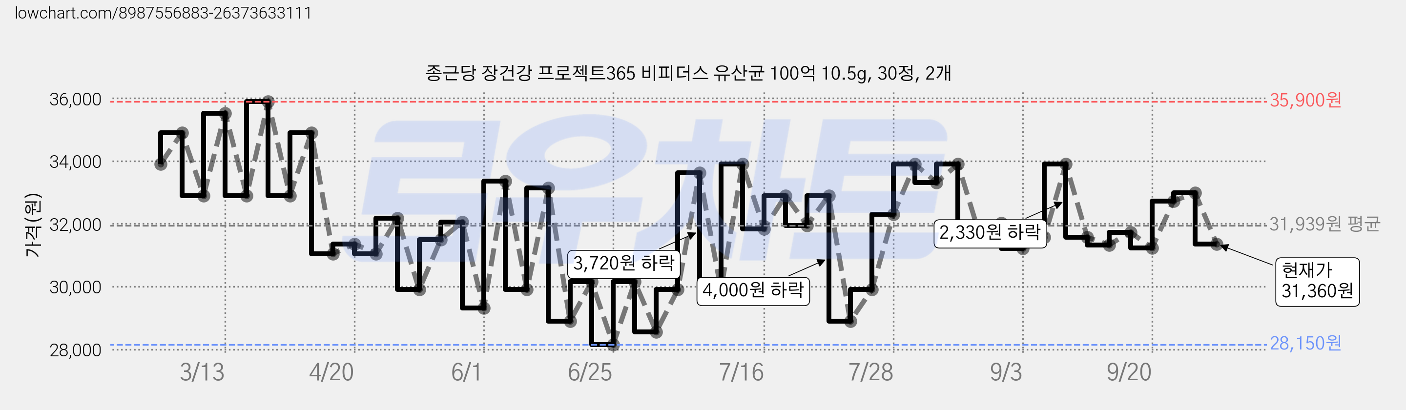 종근당 장건강 프로젝트365 비피더스 유산균 100억 10.5g, 30정, 2개 가격 변동 차트, 현재가 31,360원, 관측 최저가 28,150원