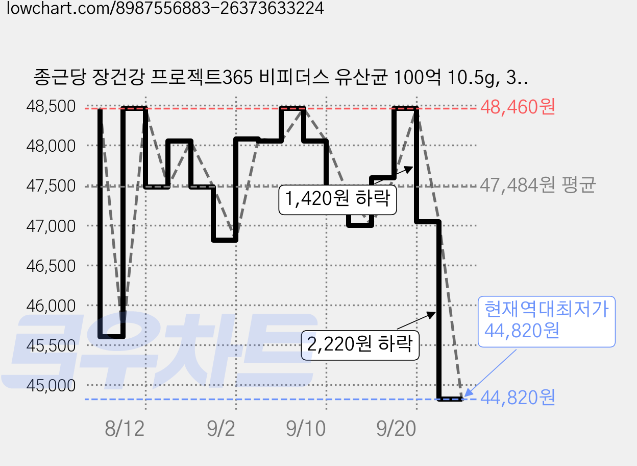종근당 장건강 프로젝트365 비피더스 유산균 100억 10.5g, 30정, 3개 가격 변동 차트, 현재가 44,820원, 역대최저가