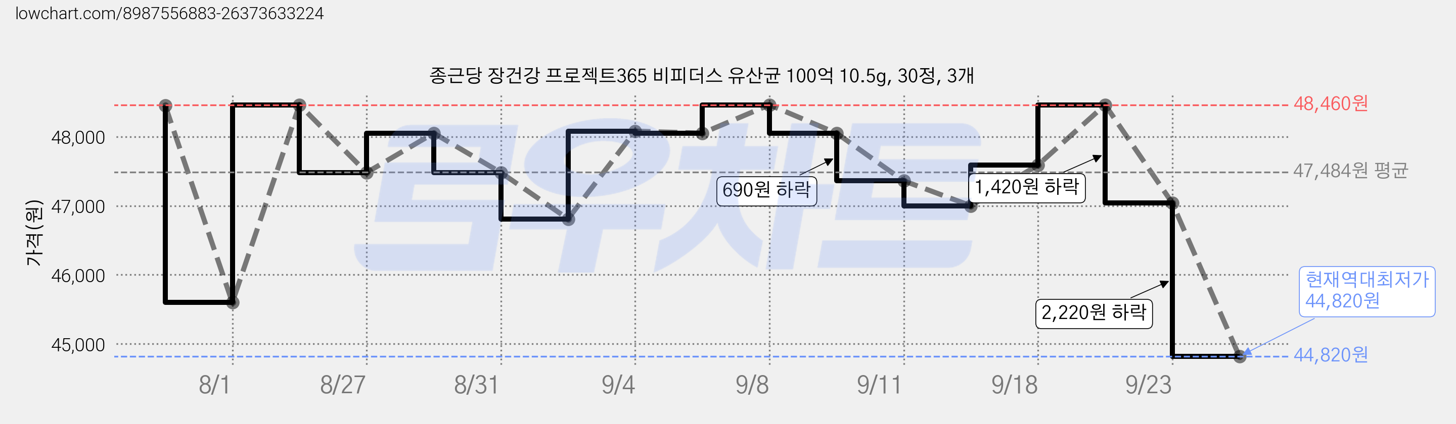종근당 장건강 프로젝트365 비피더스 유산균 100억 10.5g, 30정, 3개 가격 변동 차트, 현재가 44,820원, 역대최저가