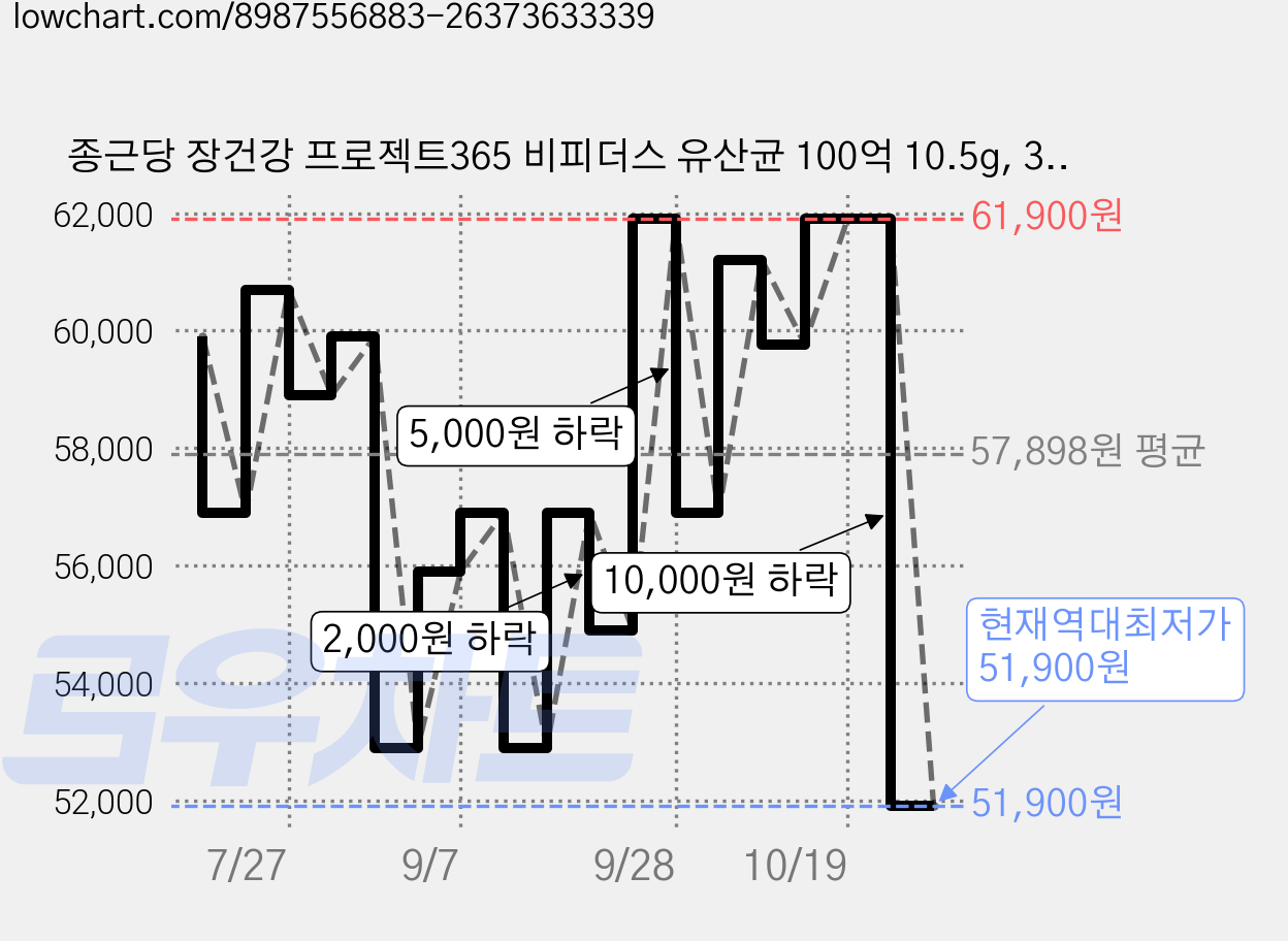종근당 장건강 프로젝트365 비피더스 유산균 100억 10.5g, 30정, 4개 가격 변동 차트, 현재가 51,900원, 역대최저가