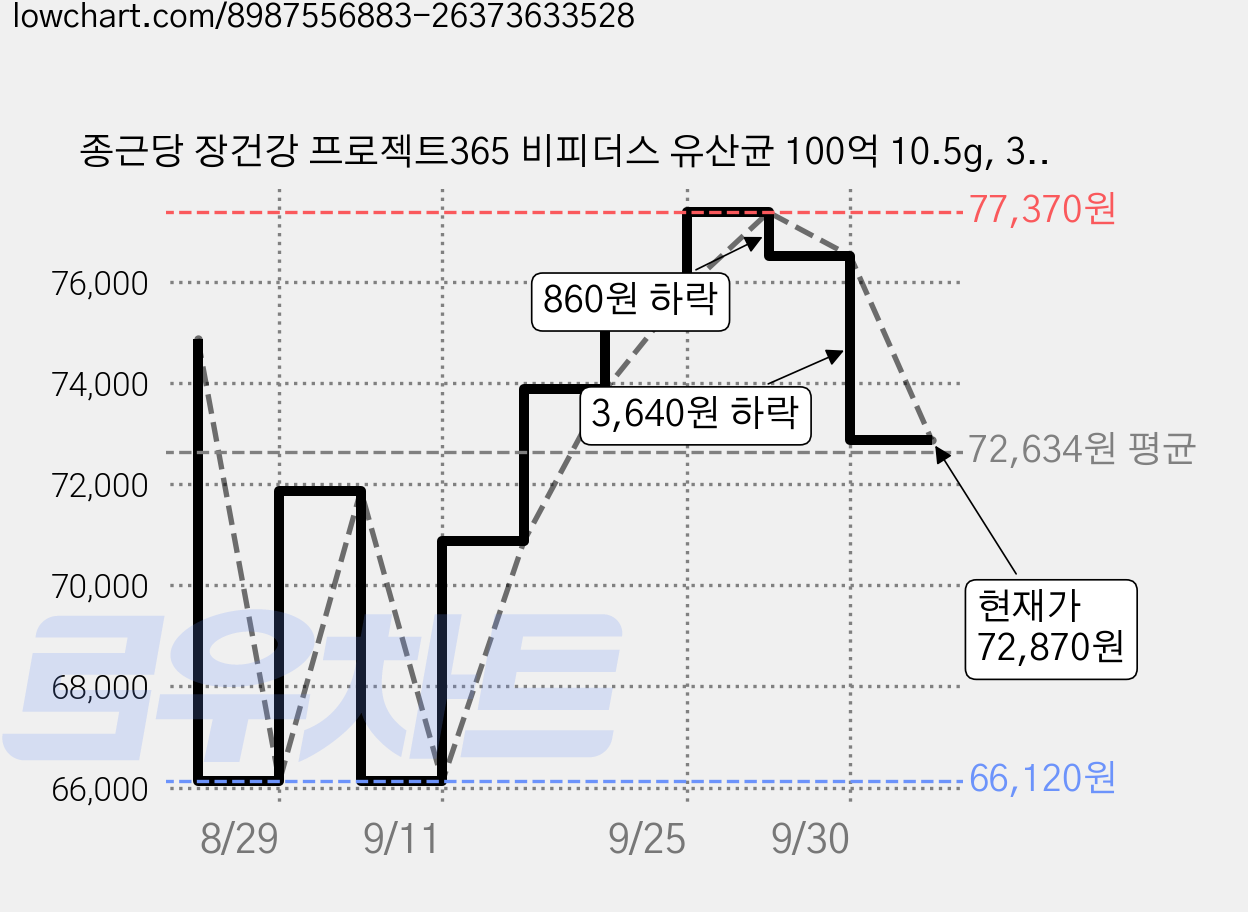 종근당 장건강 프로젝트365 비피더스 유산균 100억 10.5g, 30정, 5개 가격 변동 차트, 현재가 72,870원, 관측 최저가 66,120원