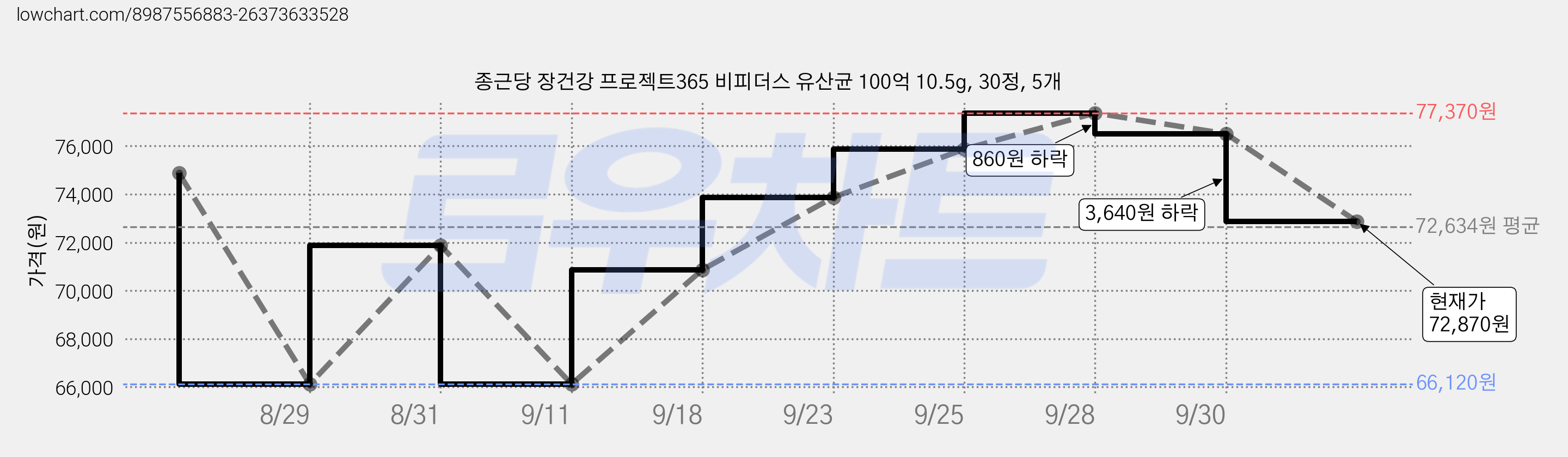 종근당 장건강 프로젝트365 비피더스 유산균 100억 10.5g, 30정, 5개 가격 변동 차트, 현재가 72,870원, 관측 최저가 66,120원