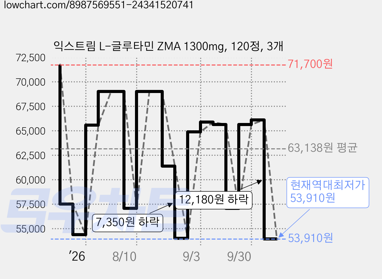 익스트림 L-글루타민 ZMA 1300mg, 120정, 3개 가격 변동 차트, 현재가 53,910원, 역대최저가