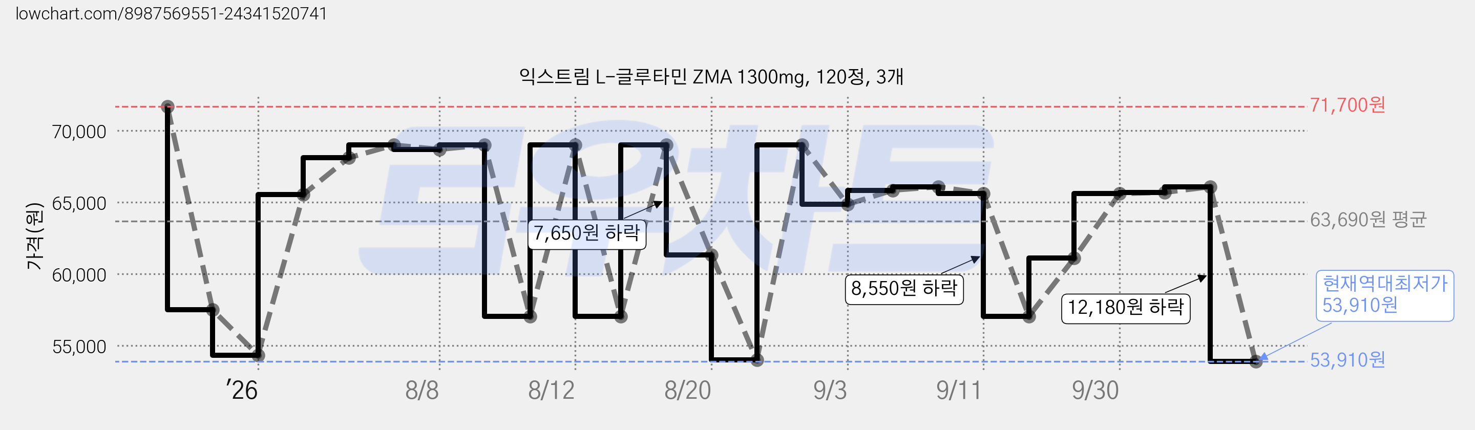 익스트림 L-글루타민 ZMA 1300mg, 120정, 3개 가격 변동 차트, 현재가 53,910원, 역대최저가