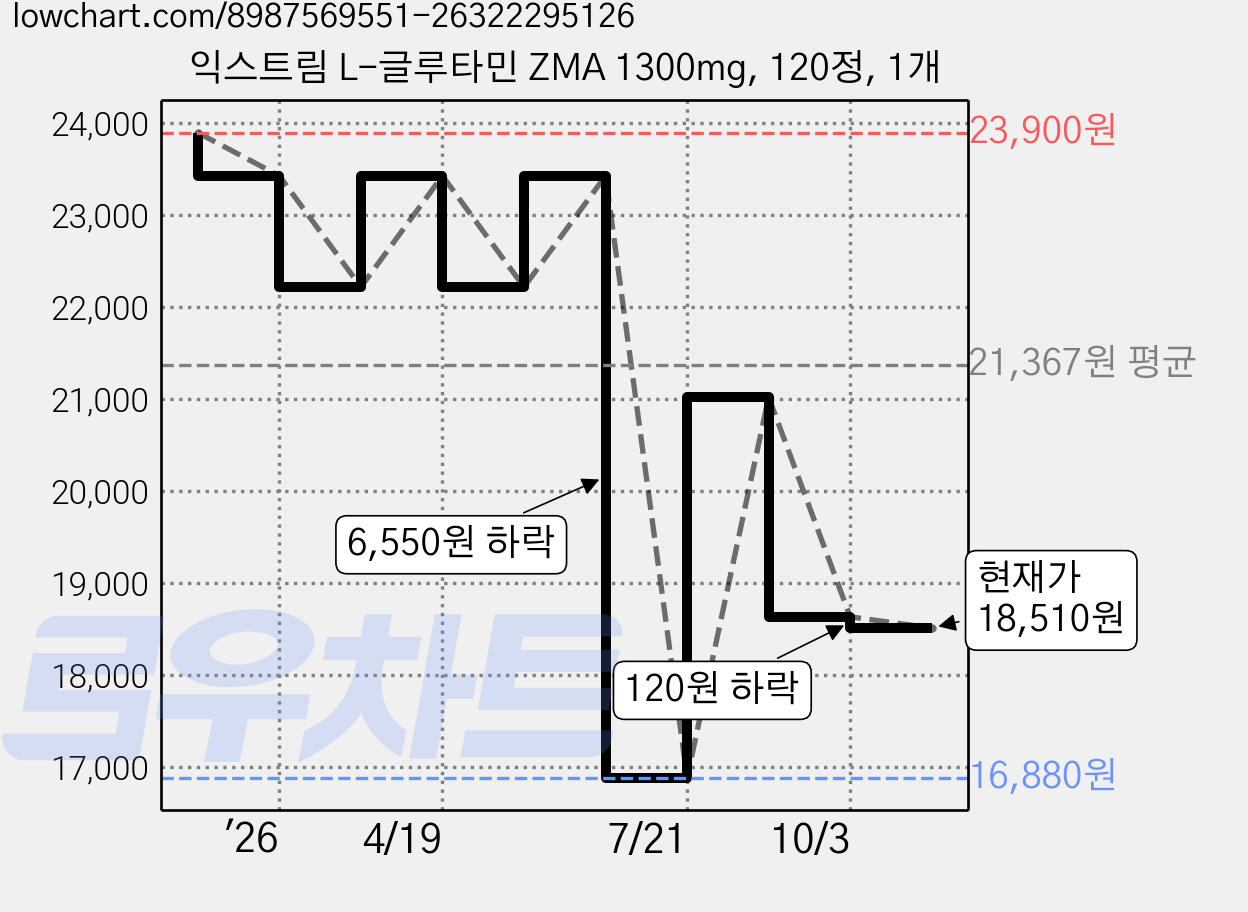 익스트림 L-글루타민 ZMA 1300mg, 120정, 1개 가격 변동 차트, 현재가 18,510원, 관측 최저가 16,880원