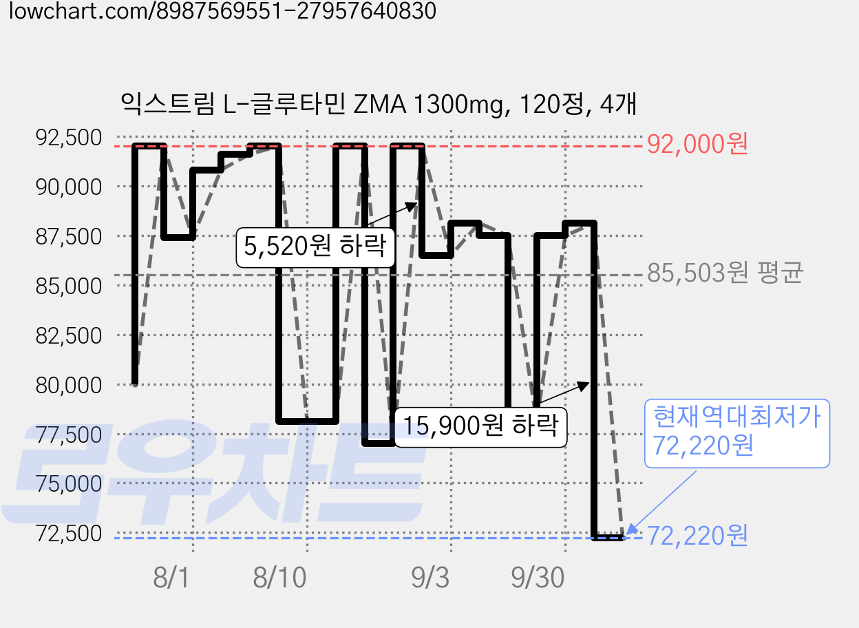 익스트림 L-글루타민 ZMA 1300mg, 120정, 4개 가격 변동 차트, 현재가 72,220원, 역대최저가