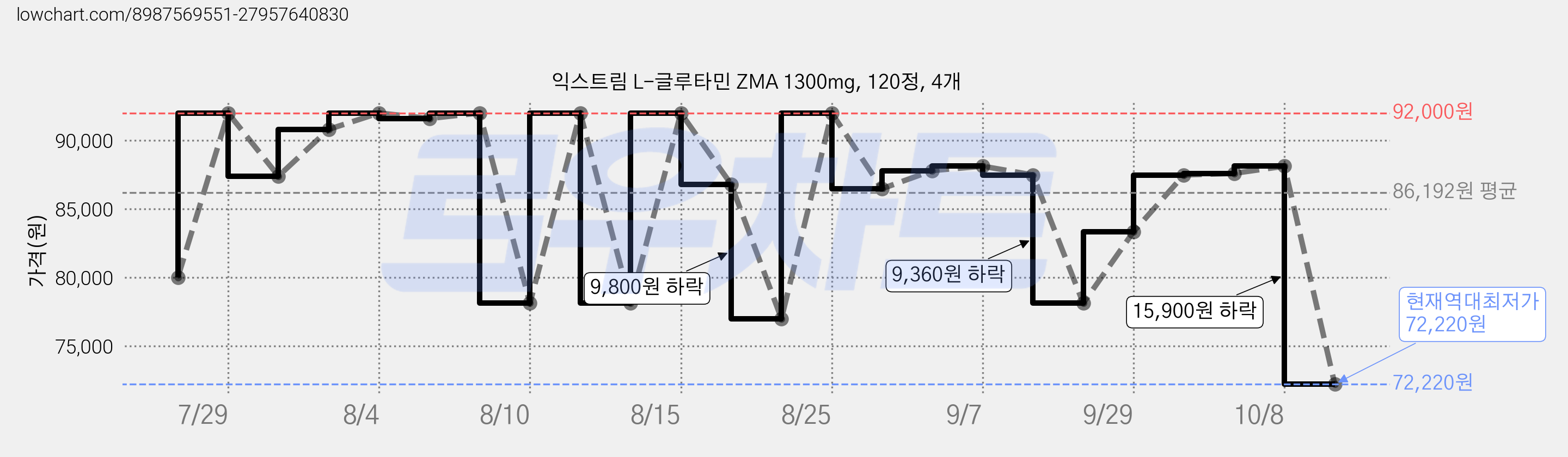 익스트림 L-글루타민 ZMA 1300mg, 120정, 4개 가격 변동 차트, 현재가 72,220원, 역대최저가