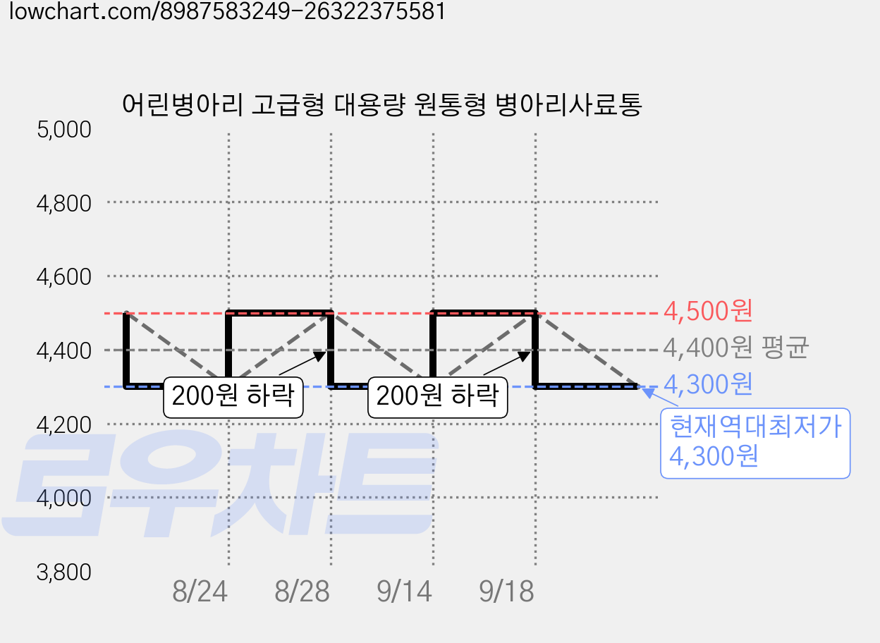 어린병아리 고급형 대용량 원통형 병아리사료통 가격 변동 차트, 현재가 4,300원, 역대최저가