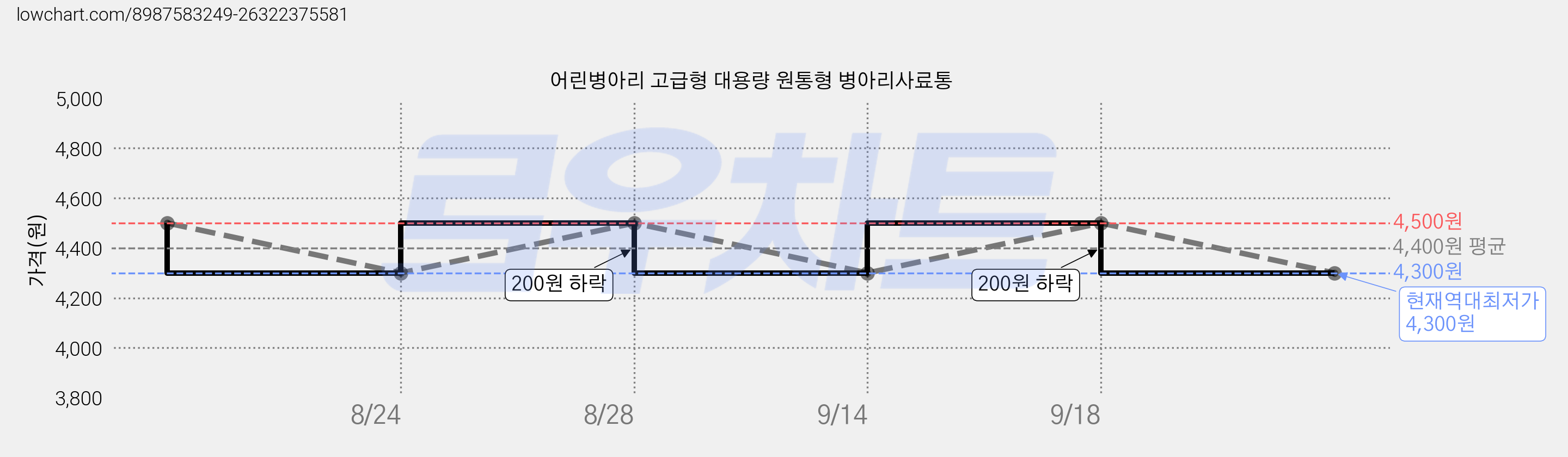 어린병아리 고급형 대용량 원통형 병아리사료통 가격 변동 차트, 현재가 4,300원, 역대최저가