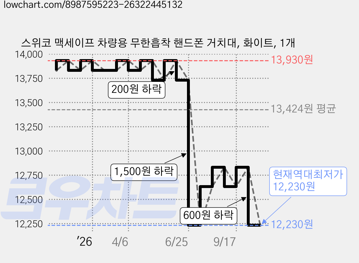 스위코 맥세이프 차량용 무한흡착 핸드폰 거치대, 화이트, 1개 가격 변동 차트, 현재가 12,230원, 역대최저가