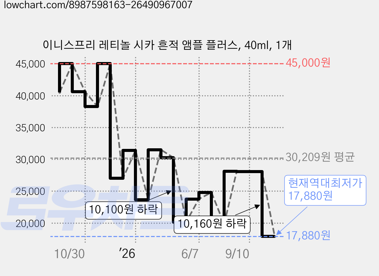 이니스프리 레티놀 시카 흔적 앰플 플러스, 40ml, 1개 가격 변동 차트, 현재가 17,880원, 역대최저가