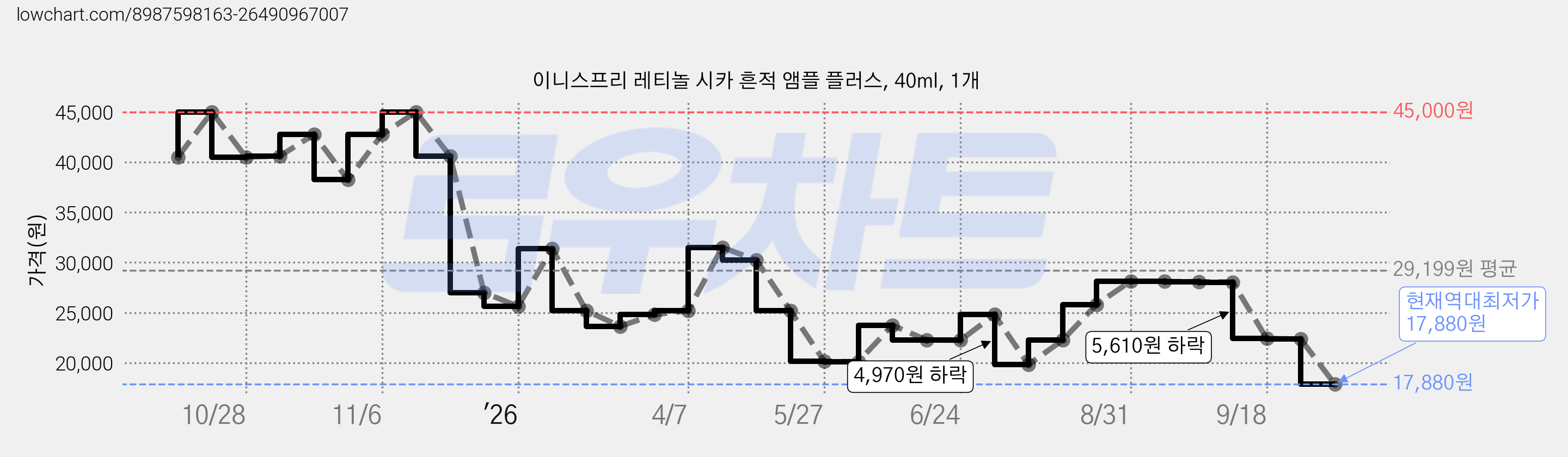 이니스프리 레티놀 시카 흔적 앰플 플러스, 40ml, 1개 가격 변동 차트, 현재가 17,880원, 역대최저가