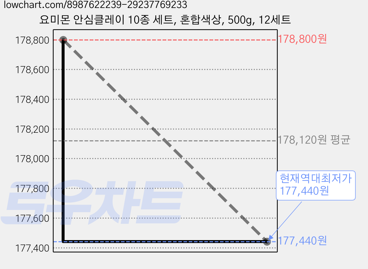 요미몬 안심클레이 10종 세트, 혼합색상, 500g, 12세트 가격 변동 차트, 현재가 177,440원, 역대최저가