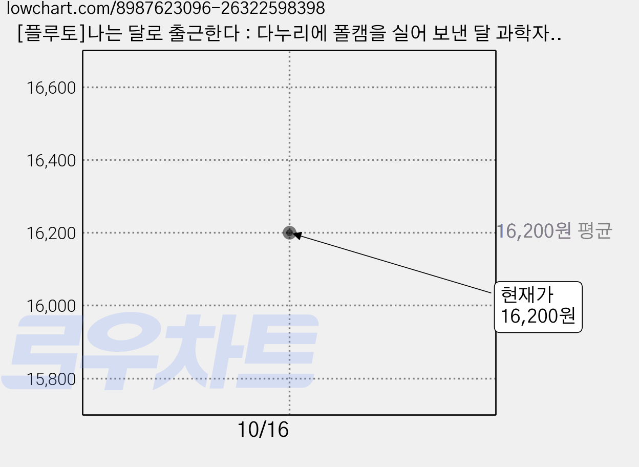 [플루토]나는 달로 출근한다 : 다누리에 폴캠을 실어 보낸 달 과학자의 거침없는 도전기, 정민섭 저, 플루토 가격 변동 차트, 현재가 16,200원