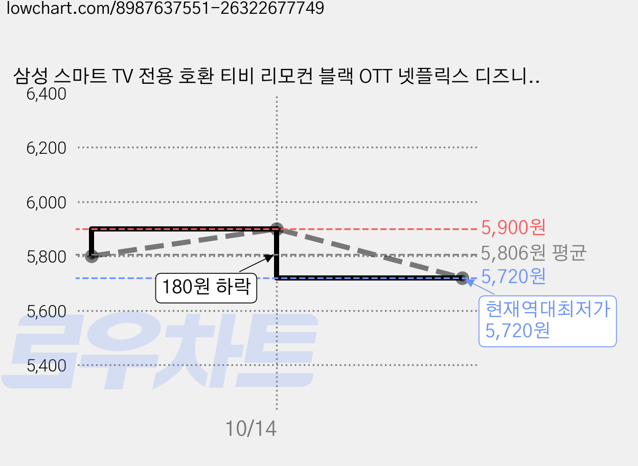 삼성 스마트 TV 전용 호환 티비 리모컨 블랙 OTT 넷플릭스 디즈니+, 삼성 스마트TV 전용 리모컨 가격 변동 차트, 현재가 5,720원, 역대최저가