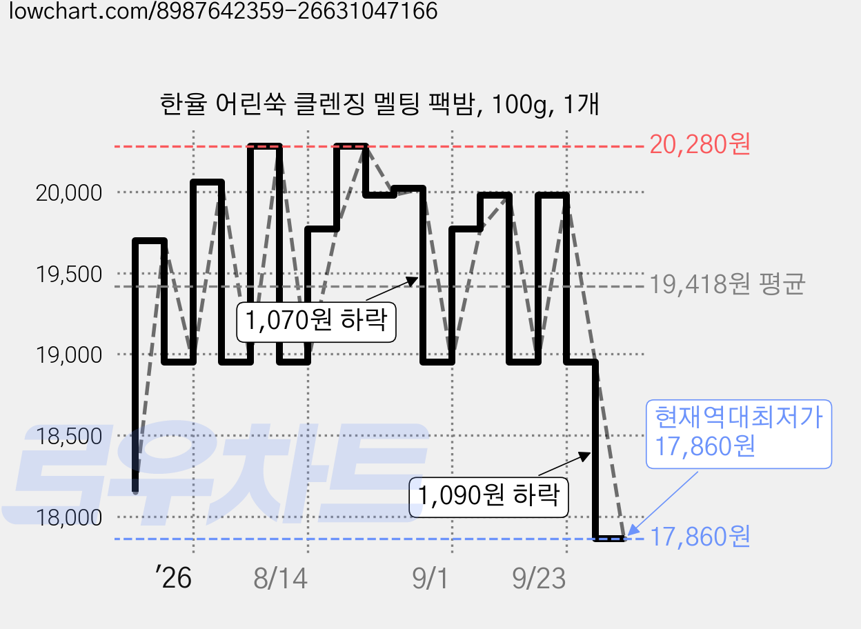 한율 어린쑥 클렌징 멜팅 팩밤, 100g, 1개 가격 변동 차트, 현재가 17,860원, 역대최저가
