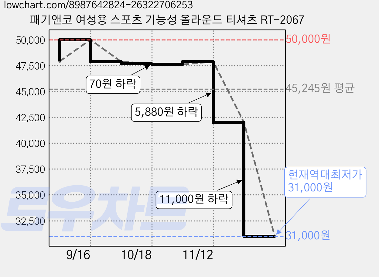 패기앤코 여성용 스포츠 기능성 올라운드 티셔츠 RT-2067 가격 변동 차트, 현재가 31,000원, 역대최저가