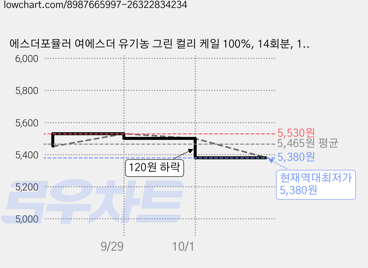 에스더포뮬러 여에스더 유기농 그린 컬리 케일 100%, 14회분, 1개 가격 변동 차트, 현재가 5,380원, 역대최저가
