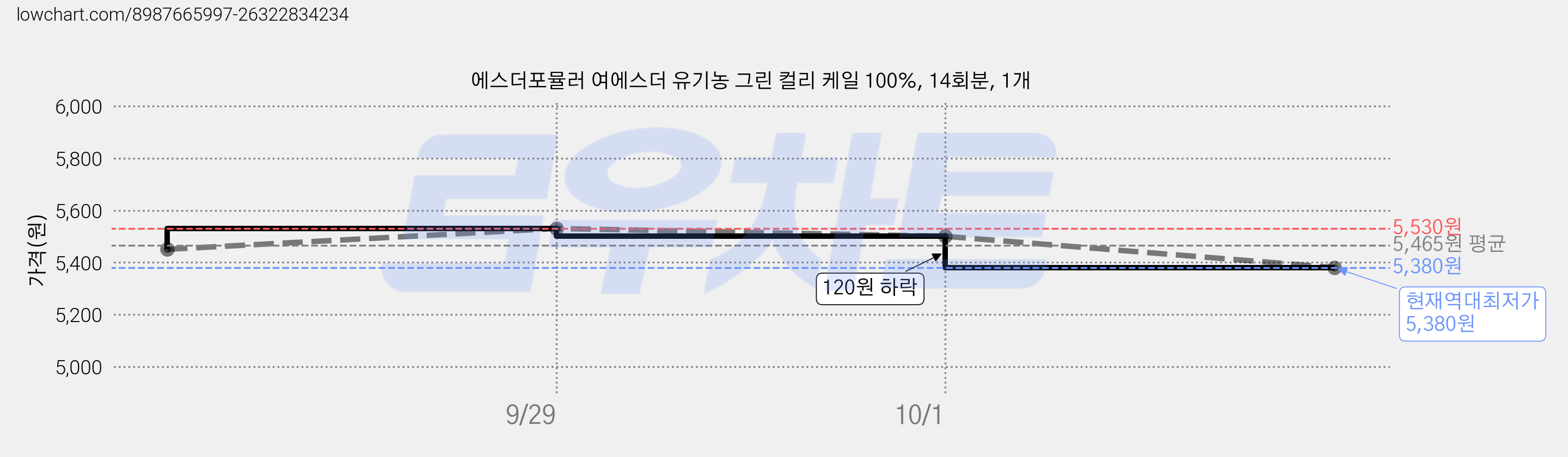 에스더포뮬러 여에스더 유기농 그린 컬리 케일 100%, 14회분, 1개 가격 변동 차트, 현재가 5,380원, 역대최저가